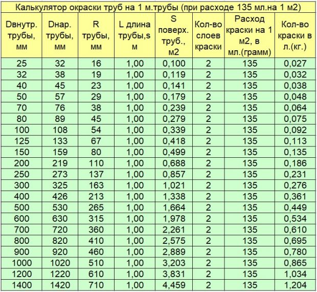 Калькулятор окраски трубопроводов в м2