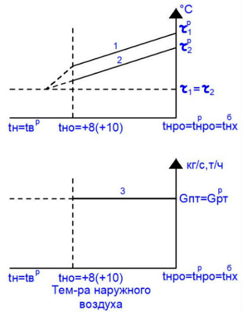 График зависимости температуры и расхода от температуры наружного воздуха