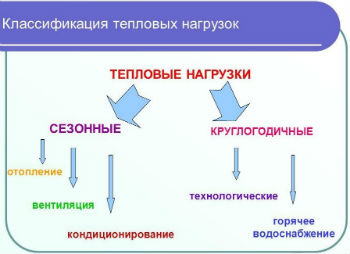 Типы тепловых. Виды тепловых нагрузок теплоснабжение. Классификация тепловых нагрузок. Сезонные тепловые нагрузки. Виды тепловой нагрузки.