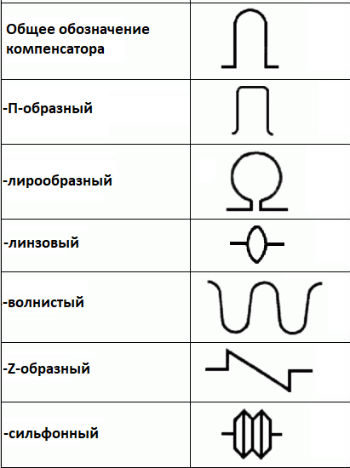 Обозначение компенсатора на схеме трубопровода