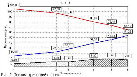 Построение пьезометрического графика. Пьезометрический график тепловой сети. Построение пьезометрического Графика водяной тепловой сети. Пьезометрический график водяной тепловой сети. Пьезометрический график двухтрубной водяной тепловой сети.