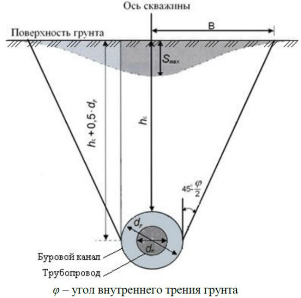 Угол трения грунта. Расчет мульды. Угол внутреннего трения грунта. Угол внутреннего трения грунта формула. Мульда оседания грунта это.